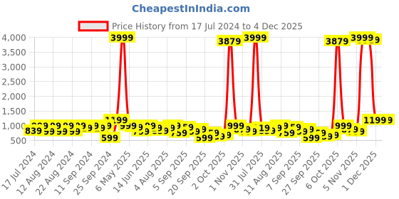 myntra.com Global Desi Blue & Black Floral A-Line Dress With a Layer global desi Price History Graph from 17 Jul 2024 to 4 Dec 2025