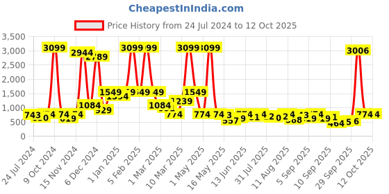 myntra.com Global Desi Blue & Off White Printed Basic Jumpsuit global desi Price History Graph from 24 Jul 2024 to 12 Oct 2025