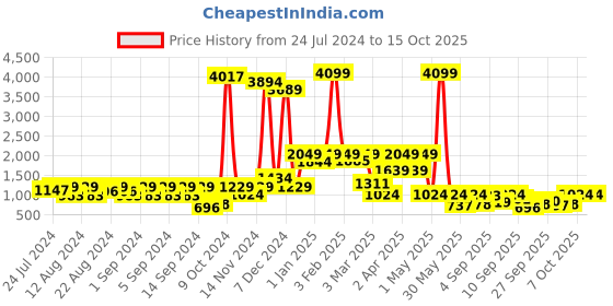 myntra.com Global Desi Blue & White Printed Basic Jumpsuit global desi Price History Graph from 24 Jul 2024 to 14 Oct 2025