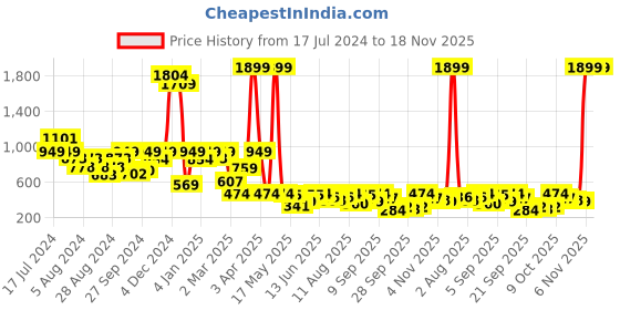 myntra.com Global Desi Blue Floral Printed Three Quarter Sleeves Top global desi Price History Graph from 17 Jul 2024 to 18 Nov 2025