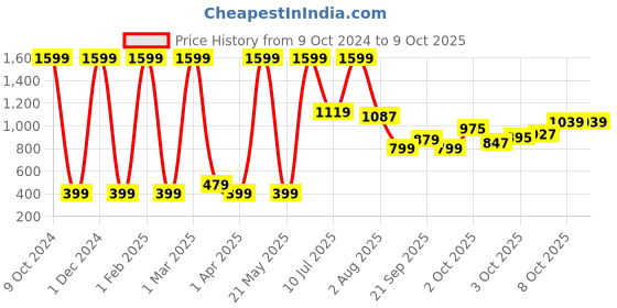myntra.com Global Desi Blue Geometric Print Ruffles Wrap Top global desi Price History Graph from 9 Oct 2024 to 9 Oct 2025