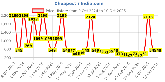 myntra.com Global Desi Blue Viscose Rayon Tunic global desi Price History Graph from 9 Oct 2024 to 10 Oct 2025