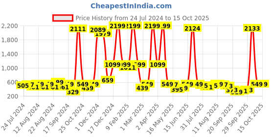 myntra.com Global Desi Burgundy Viscose Rayon Tunic global desi Price History Graph from 24 Jul 2024 to 15 Oct 2025