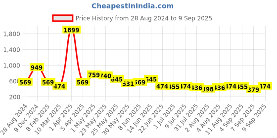 myntra.com Global Desi Checked Puff Sleeves Pure Cotton Crop Top global desi Price History Graph from 28 Aug 2024 to 9 Sep 2025