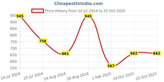 myntra.com Global Desi Chevron Printed Straight Kurta global desi Price History Graph from 24 Jul 2024 to 25 Oct 2025