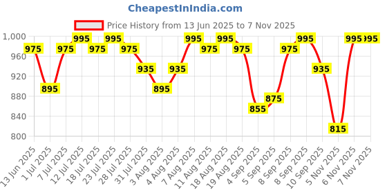 myntra.com Global Desi Chevron Printed Straight Kurta global desi Price History Graph from 13 Jun 2025 to 6 Nov 2025