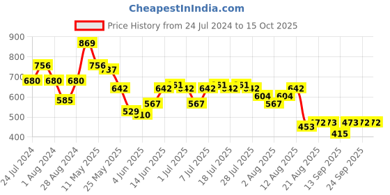 myntra.com Global Desi Conversational Printed Puff Sleeves Waist Tie-Ups Crop Top global desi Price History Graph from 24 Jul 2024 to 15 Oct 2025