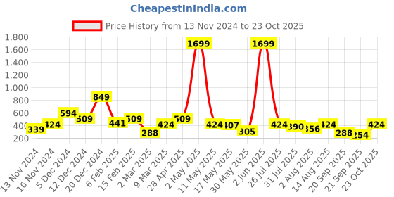 myntra.com Global Desi Eco Vero Women Blue Solid Asymmetric Fusion Kurta global desi Price History Graph from 13 Nov 2024 to 23 Oct 2025