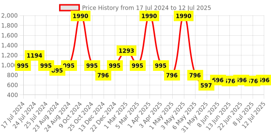 myntra.com Global Desi Embellished Longline Open Front Shrug global desi Price History Graph from 17 Jul 2024 to 12 Jul 2025
