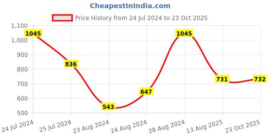 myntra.com Global Desi Embroidered Mandarin Collar Long Cuffed Sleeves Top global desi Price History Graph from 24 Jul 2024 to 23 Oct 2025