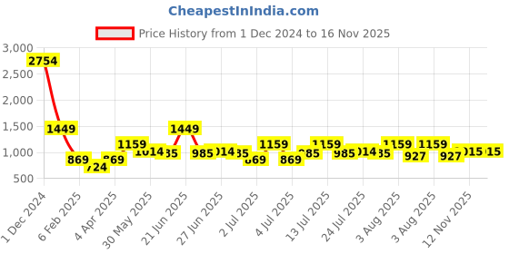 myntra.com Global Desi Embroidered Thread Work Kurta global desi Price History Graph from 1 Dec 2024 to 16 Nov 2025