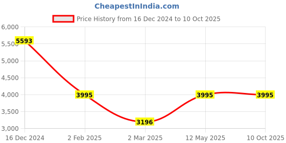 myntra.com Global Desi Embroidered Top & Trouser With Shurg global desi Price History Graph from 16 Dec 2024 to 9 Oct 2025