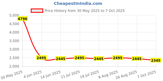 myntra.com Global Desi Embroidered Top With Palazzos global desi Price History Graph from 30 May 2025 to 7 Oct 2025