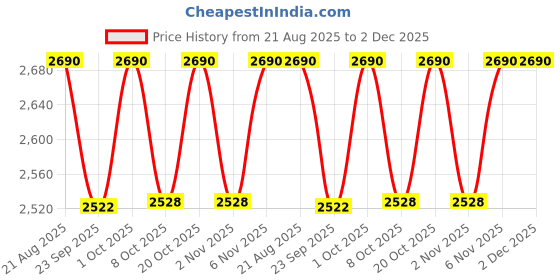 myntra.com Global Desi Embroidered Tunic global desi Price History Graph from 21 Aug 2025 to 2 Dec 2025