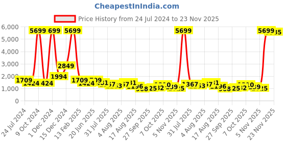 myntra.com Global Desi Embroidered V-Neck Basic Jumpsuit global desi Price History Graph from 24 Jul 2024 to 23 Nov 2025