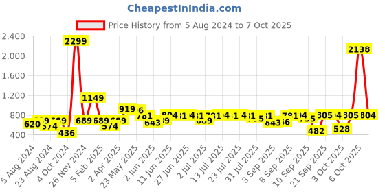 myntra.com Global Desi Ethnic Motif Embroidered Regular Top global desi Price History Graph from 5 Aug 2024 to 7 Oct 2025
