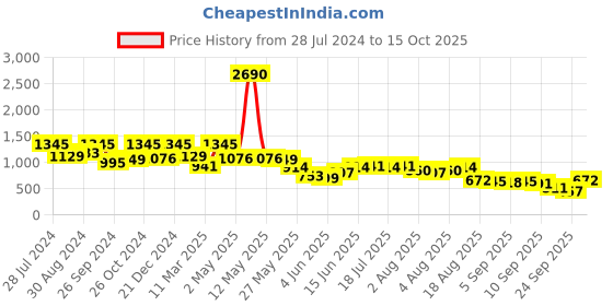 myntra.com Global Desi Ethnic Motif Embroidered Tie-Up Neck A-Line Ethnic Dress global desi Price History Graph from 28 Jul 2024 to 15 Oct 2025