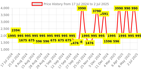 myntra.com Global Desi Ethnic Motif Printed Top With Trouser global desi Price History Graph from 17 Jul 2024 to 2 Jul 2025