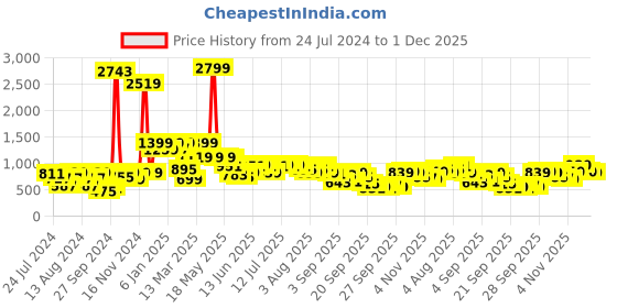 myntra.com Global Desi Ethnic Motifs Embroidered Mirror Work Kurta global desi Price History Graph from 24 Jul 2024 to 1 Dec 2025