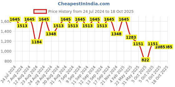 myntra.com Global Desi Ethnic Motifs Embroidered Straight Kurta With Trouser global desi Price History Graph from 24 Jul 2024 to 18 Oct 2025