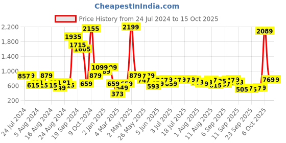 myntra.com Global Desi Ethnic Motifs Embroidered Thread Work Straight Kurta global desi Price History Graph from 24 Jul 2024 to 14 Oct 2025