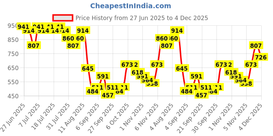 myntra.com Global Desi Ethnic Motifs Embroidered Tie-Up Neck Puff Sleeves Thread Work A-Line Kurta global desi Price History Graph from 27 Jun 2025 to 4 Dec 2025