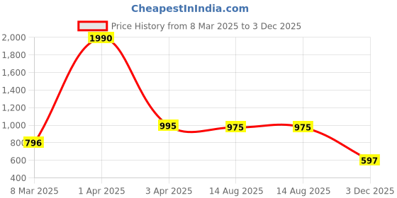 myntra.com Global Desi Ethnic Motifs Print V-Neck Puff Sleeves Top global desi Price History Graph from 8 Mar 2025 to 3 Dec 2025