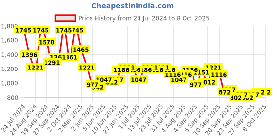 myntra.com Global Desi Ethnic Motifs Printed A-Line Kurta With Trousers global desi Price History Graph from 24 Jul 2024 to 8 Oct 2025
