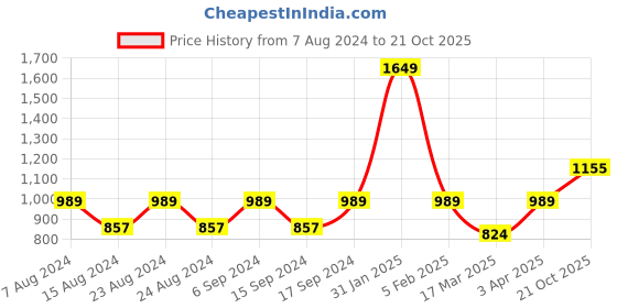 myntra.com Global Desi Ethnic Motifs Printed Fit & Flare Maxi Dress global desi Price History Graph from 7 Aug 2024 to 21 Oct 2025
