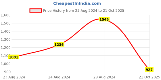 myntra.com Global Desi Ethnic Motifs Printed Gathered Or Pleated A Line Maxi Dress global desi Price History Graph from 23 Aug 2024 to 21 Oct 2025