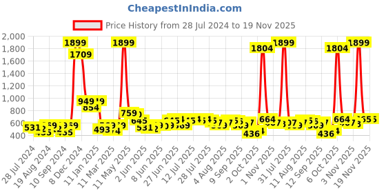 myntra.com Global Desi  Ethnic Motifs Printed Kurta global desi Price History Graph from 28 Jul 2024 to 19 Nov 2025