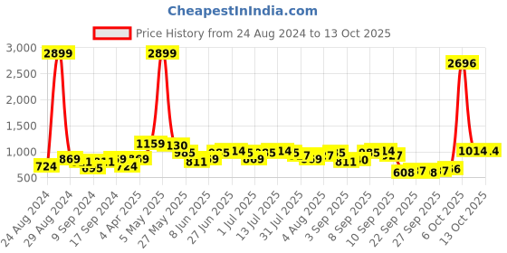 myntra.com Global Desi Ethnic Motifs Printed Kurta global desi Price History Graph from 24 Aug 2024 to 13 Oct 2025