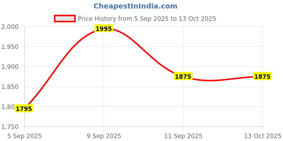 myntra.com Global Desi Ethnic Motifs Printed Pleated Kurta with Palazzos global desi Price History Graph from 5 Sep 2025 to 13 Oct 2025
