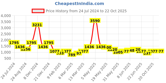 myntra.com Global Desi Ethnic Motifs Printed Pure Cotton Shirt & Trousers Co-Ords Set global desi Price History Graph from 24 Jul 2024 to 22 Oct 2025