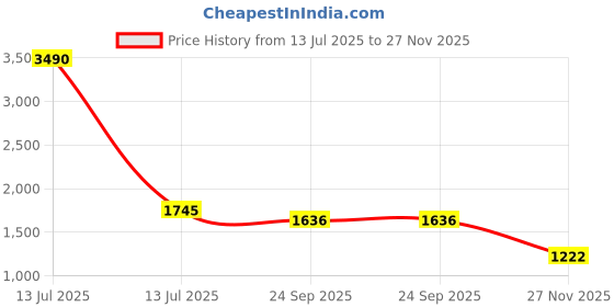 myntra.com Global Desi Ethnic Motifs Printed Regular A-Line Kurta With Trousers global desi Price History Graph from 13 Jul 2025 to 27 Nov 2025