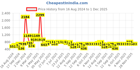 myntra.com Global Desi Ethnic Motifs Printed V-Neck Kurta global desi Price History Graph from 16 Aug 2024 to 30 Nov 2025