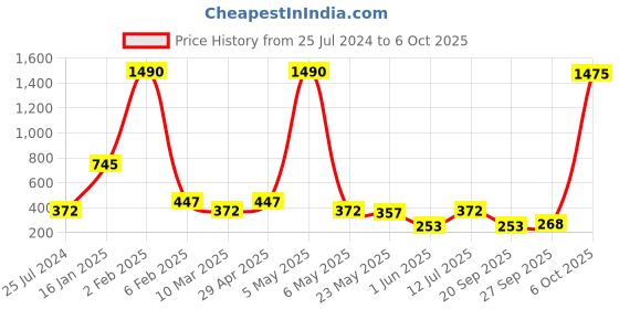 myntra.com Global Desi Ethnic Motifs Self Design Crop Top global desi Price History Graph from 25 Jul 2024 to 6 Oct 2025