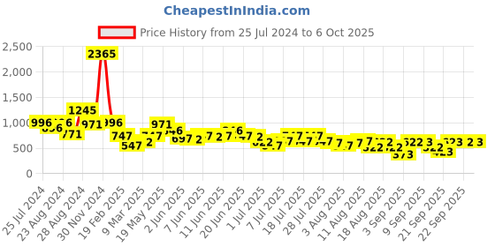 myntra.com Global Desi Ethnic Motifs Yoke Design Thread Work A-Line Kurta global desi Price History Graph from 25 Jul 2024 to 6 Oct 2025