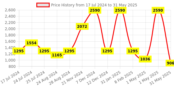 myntra.com Global Desi Flared Maxi Skirt global desi Price History Graph from 17 Jul 2024 to 31 May 2025