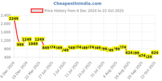 myntra.com Global Desi Floral Embroidered A-Line Top global desi Price History Graph from 6 Dec 2024 to 22 Oct 2025