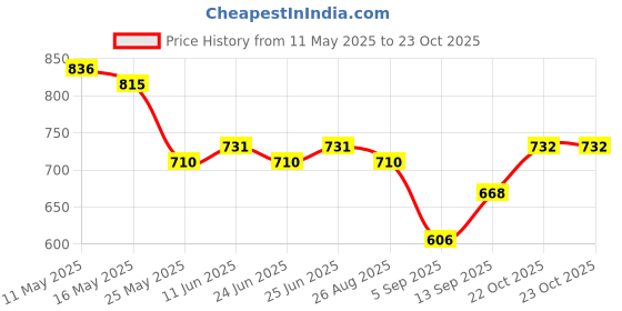 myntra.com Global Desi Floral Embroidered Mandarin Collar Shirt Style Top global desi Price History Graph from 11 May 2025 to 22 Oct 2025