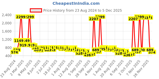 myntra.com Global Desi Floral Embroidered Round Neck Top global desi Price History Graph from 23 Aug 2024 to 5 Dec 2025