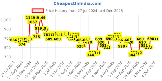 myntra.com Global Desi Floral Embroidered Round Neck Tunic global desi Price History Graph from 27 Jul 2024 to 4 Dec 2025