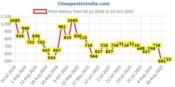myntra.com Global Desi Floral Embroidered V-Neck Cuffed Sleeves Empire Top global desi Price History Graph from 24 Jul 2024 to 23 Oct 2025