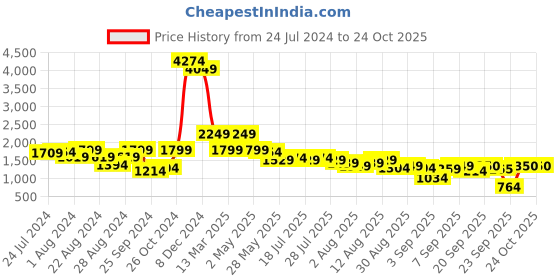 myntra.com Global Desi Floral Maxi Dress global desi Price History Graph from 24 Jul 2024 to 20 Oct 2025