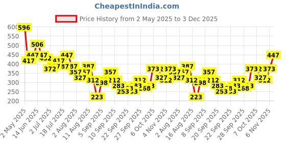 myntra.com Global Desi Floral Print Puff Sleeve Crop Top global desi Price History Graph from 2 May 2025 to 3 Dec 2025