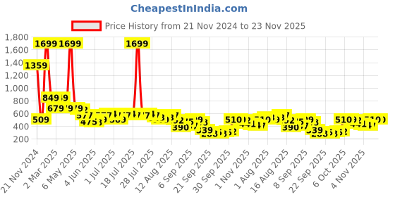 myntra.com Global Desi Floral Print Tie-Ups Top global desi Price History Graph from 21 Nov 2024 to 22 Nov 2025