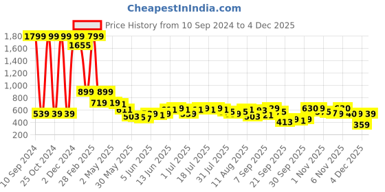 myntra.com Global Desi Floral Print Top global desi Price History Graph from 10 Sep 2024 to 4 Dec 2025