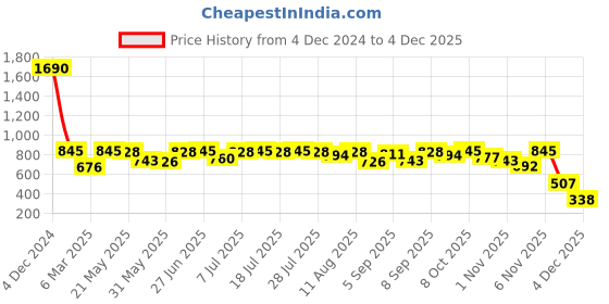 myntra.com Global Desi Floral Print Top global desi Price History Graph from 4 Dec 2024 to 2 Dec 2025