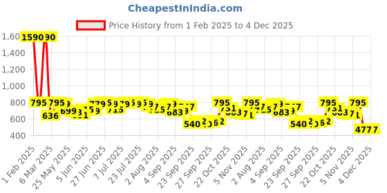 myntra.com Global Desi Floral Print Wrap Crop Top global desi Price History Graph from 1 Feb 2025 to 2 Dec 2025